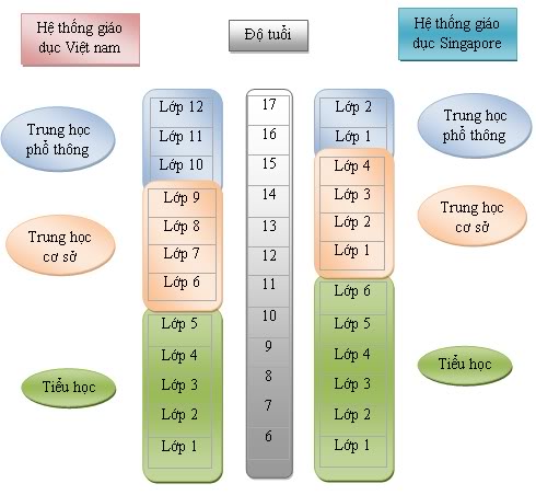 So sánh hệ thống giáo dục Việt Nam và Singapore